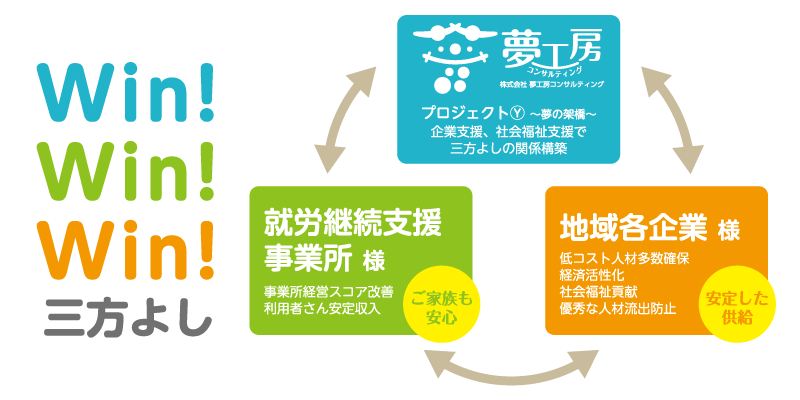 夢工房 - 三方良し