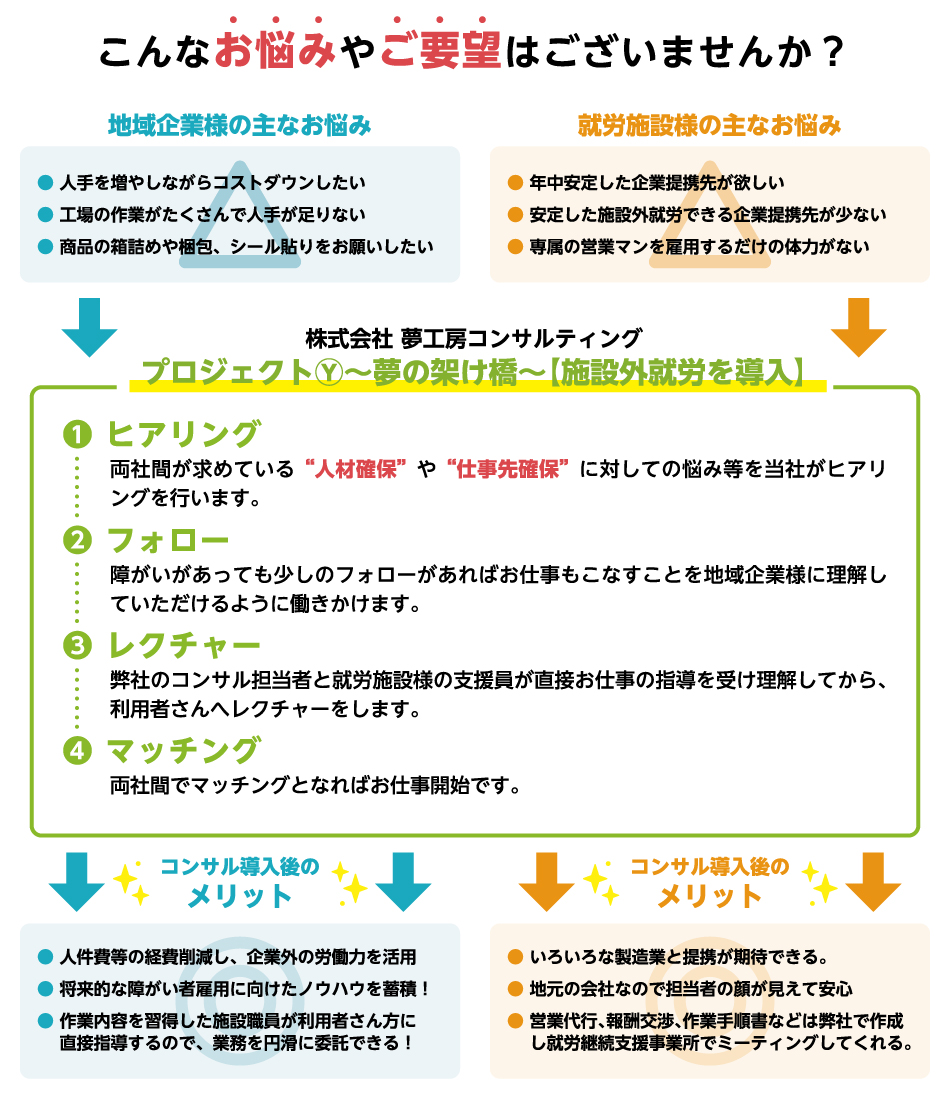 夢工房 - マッチングまでの流れ（パソコン用）