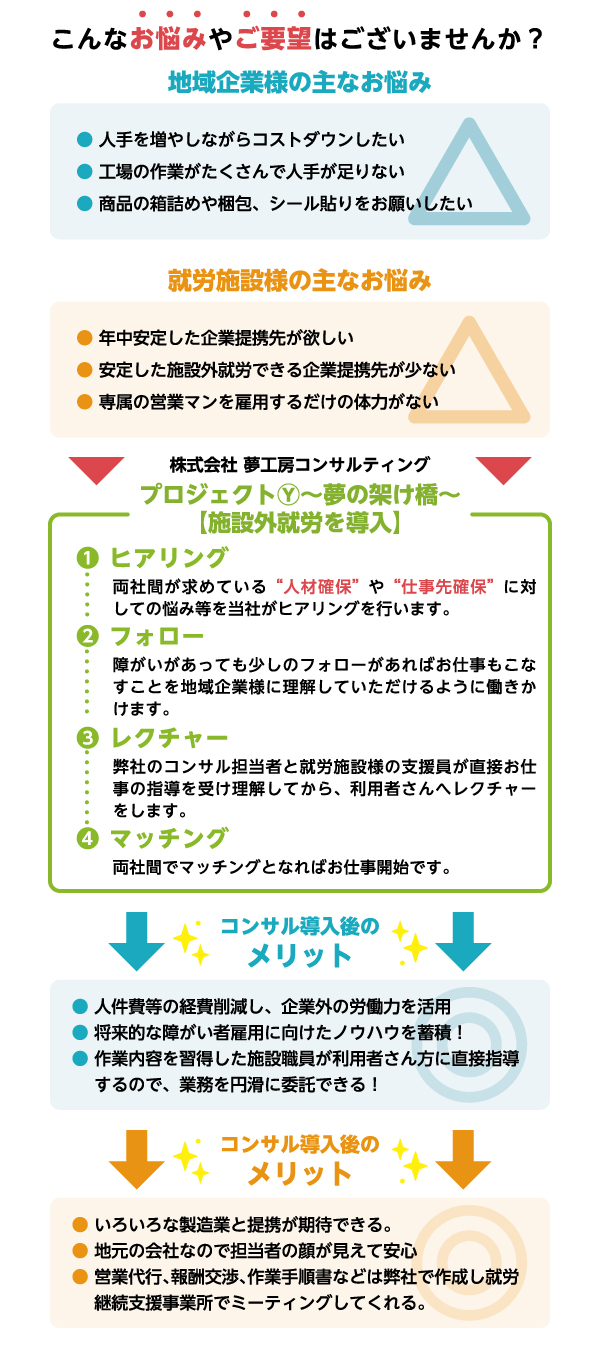 夢工房 - マッチングまでの流れ（スマホ用）